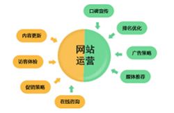 深圳网站建设托管之后这些事还要做好